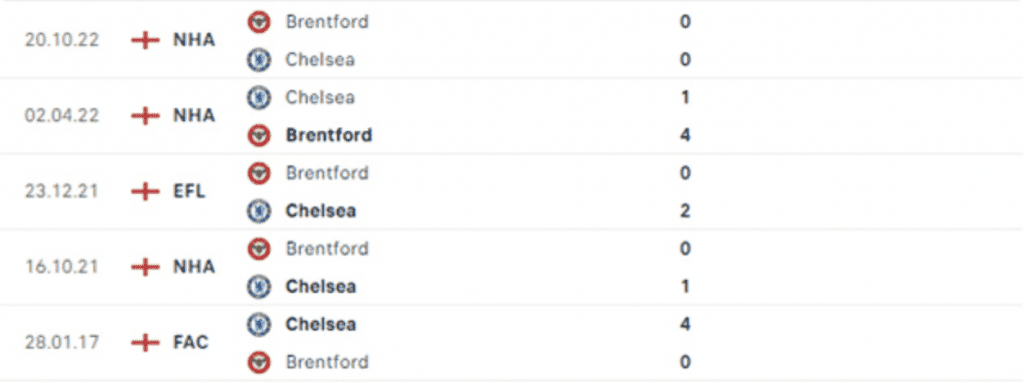 Lịch sử đối đầu Chelsea vs Brentford